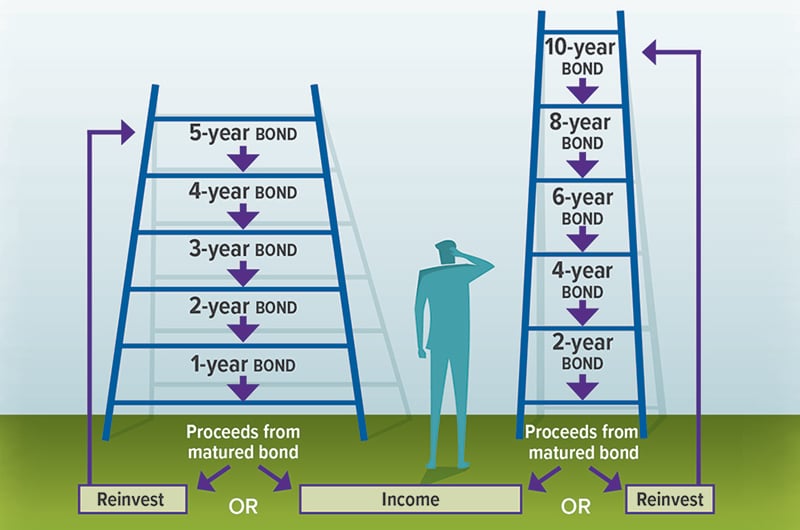 Bond Ladder Chart