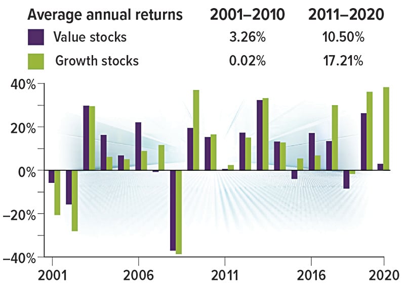 Value stocks grew 3.26% and Growth stocks 0.02% from 2001-2010. Value stocks grew 10.18% and Growth stocks 16.83% from 2011-November 2020.