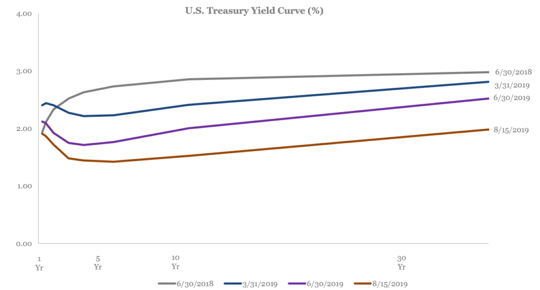 Yield Curve Inverted
