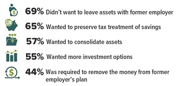 Top Reasons for Most Recent IRA Rollover Man holding giant coin. 69% didn’t want to leave assets with former employer. Piggy bank with large coin. 65% wanted to preserve tax treatment of savings. pocketbook with three coins. 57% wanted to consolidate assets. Bar chart. 55% wanted more investment options Rolling coin. 44% was required to remove the money from former employers plan.